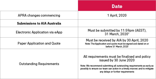 APRA key dates table