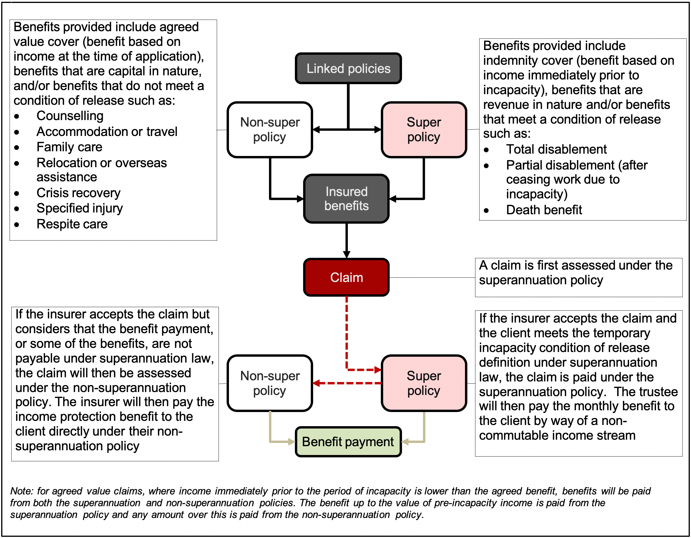 Income protection flowchart