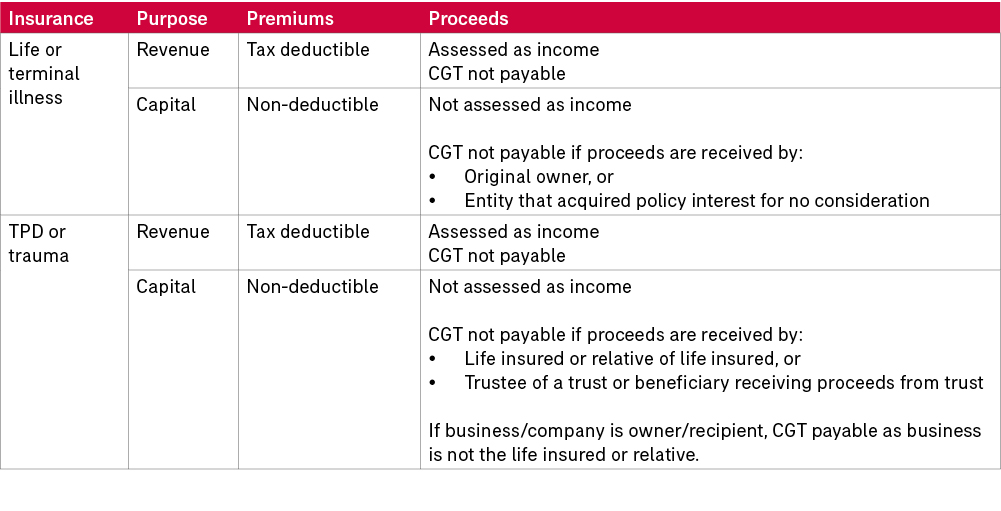 Table - tax treatment of key person cover