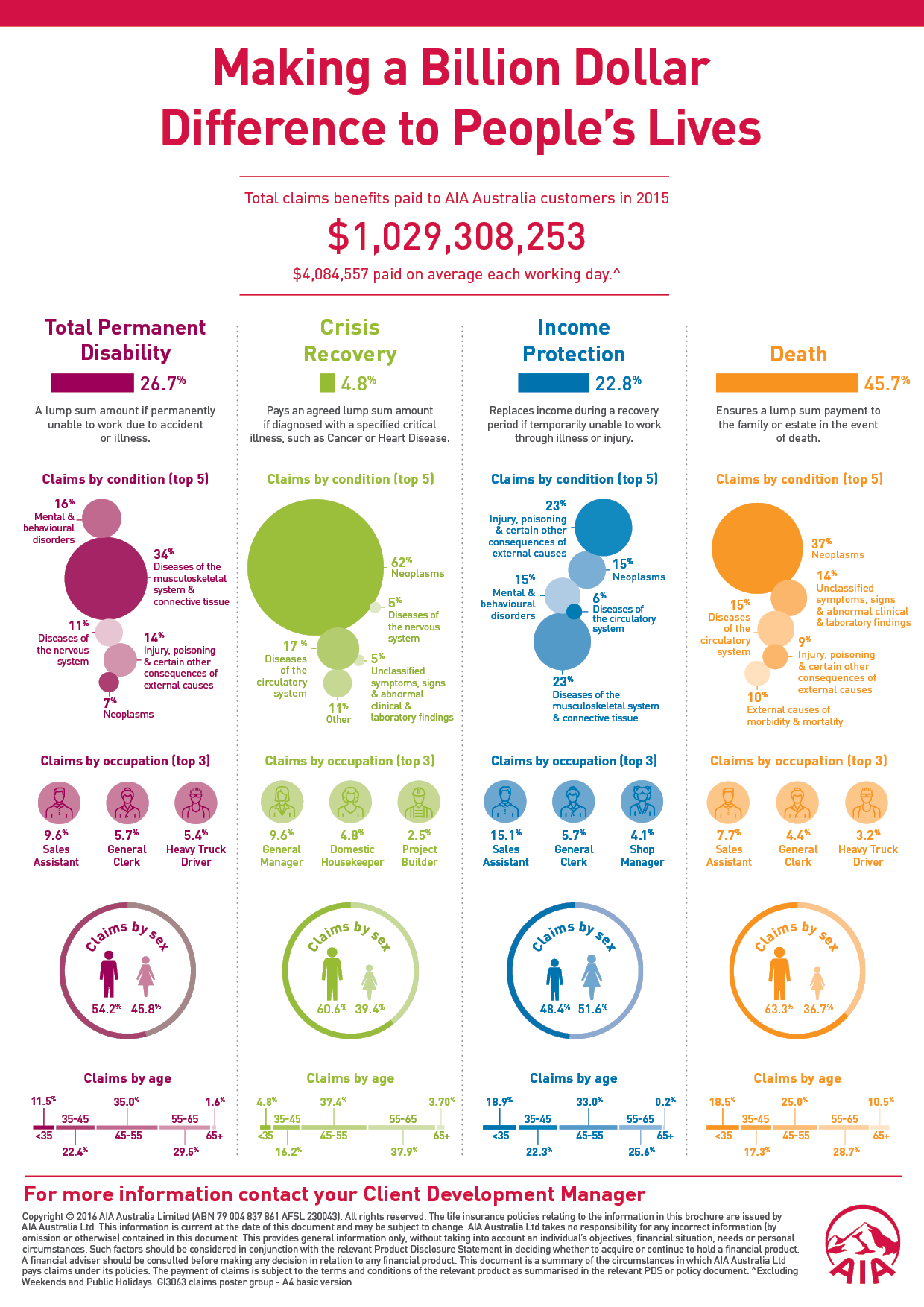 Making a Billion Dollar Difference Infographic