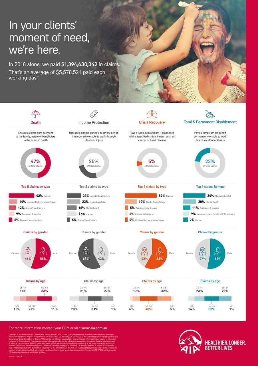 Life Insurance Claims | AIA Australia Adviser