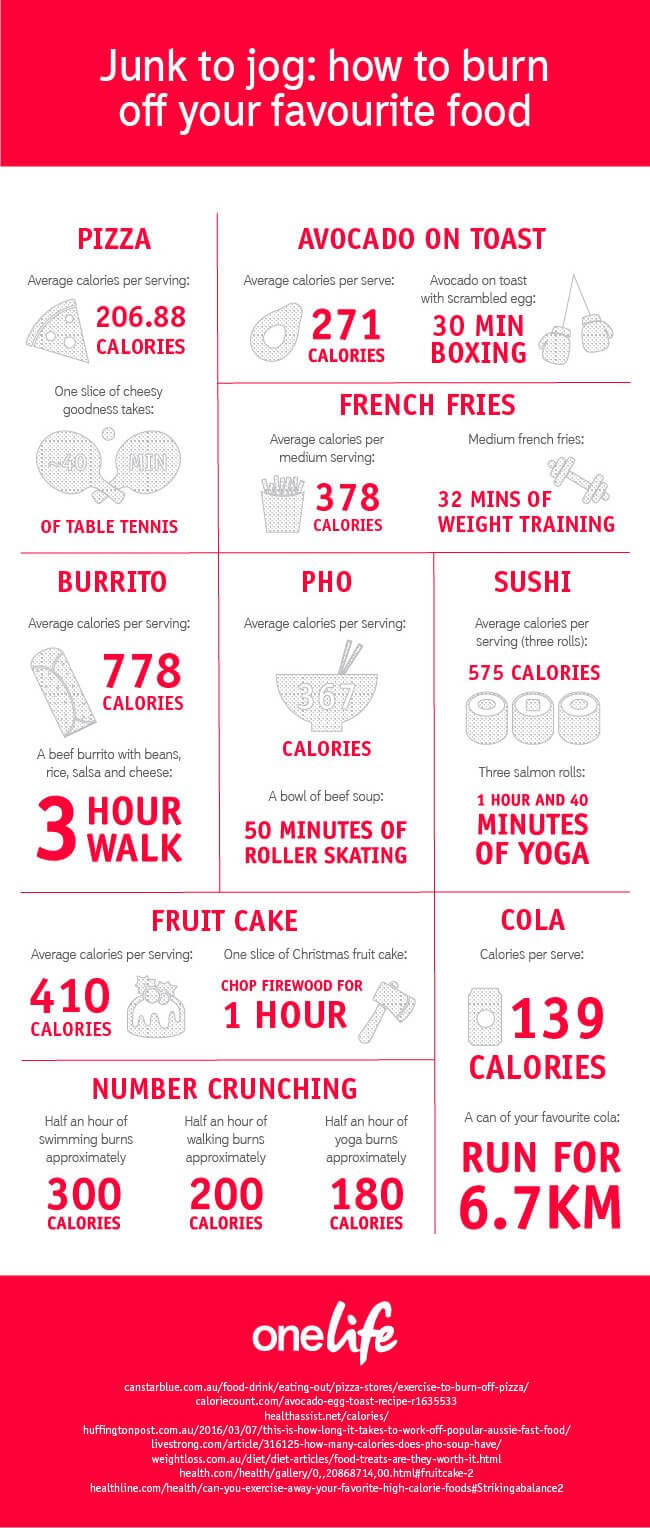 How to burn off your favourite food
